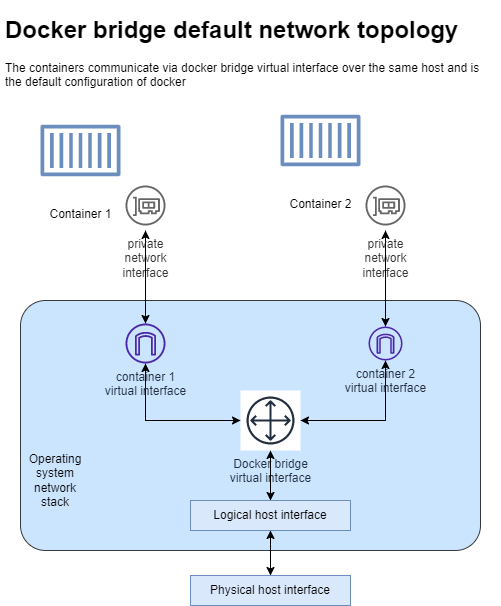 docker bridge default network topology